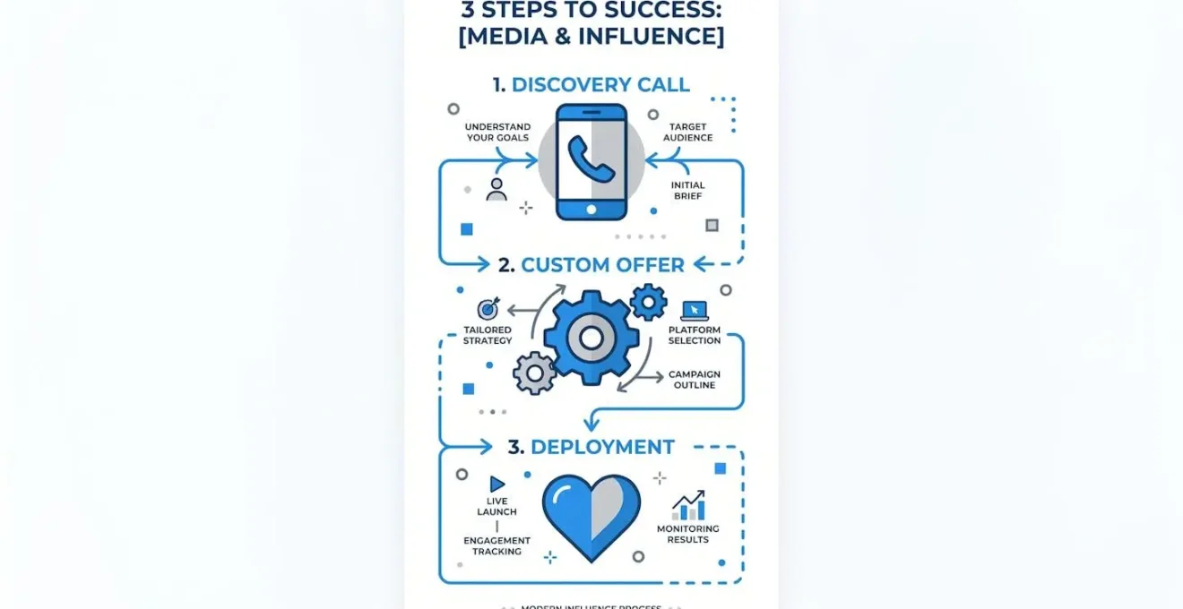 Infographie des 3 étapes clés : appel de découverte, offre personnalisée, déploiement.